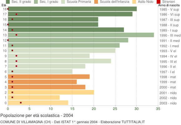 Grafico Popolazione in età scolastica - Villamagna 2004