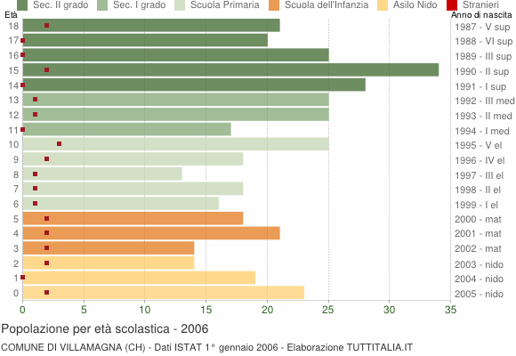 Grafico Popolazione in età scolastica - Villamagna 2006