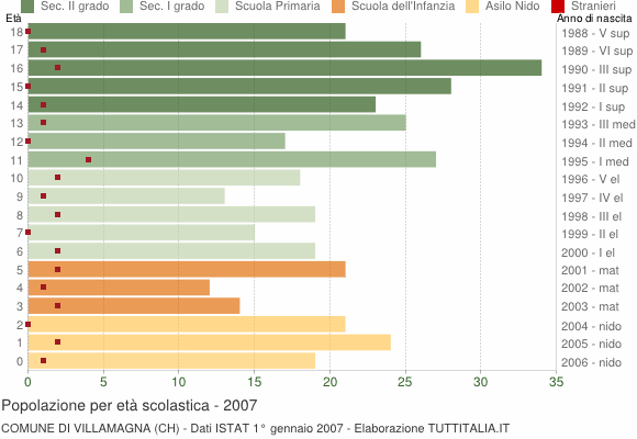 Grafico Popolazione in età scolastica - Villamagna 2007