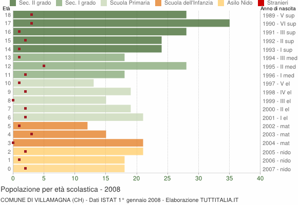 Grafico Popolazione in età scolastica - Villamagna 2008