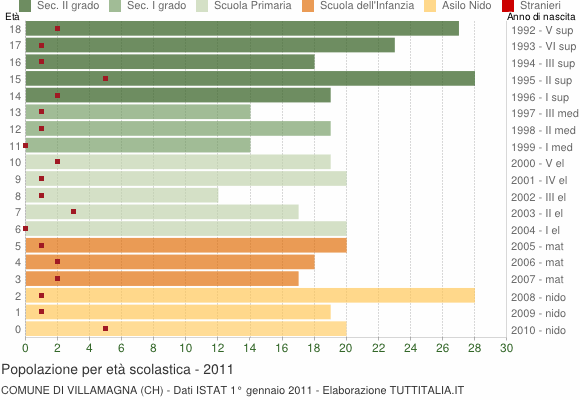 Grafico Popolazione in età scolastica - Villamagna 2011