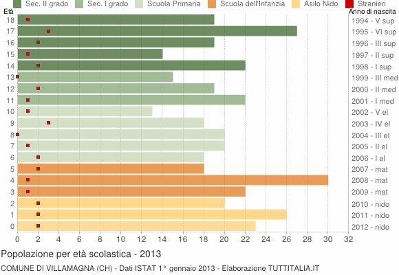 Grafico Popolazione in età scolastica - Villamagna 2013