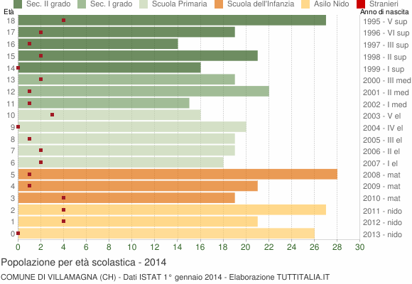 Grafico Popolazione in età scolastica - Villamagna 2014