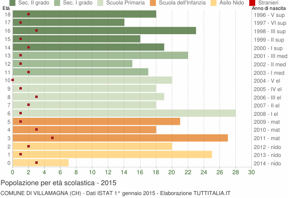 Grafico Popolazione in età scolastica - Villamagna 2015