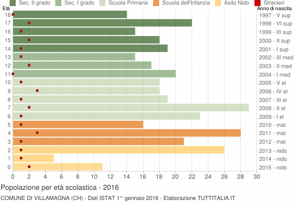 Grafico Popolazione in età scolastica - Villamagna 2016