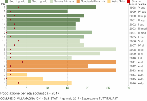 Grafico Popolazione in età scolastica - Villamagna 2017