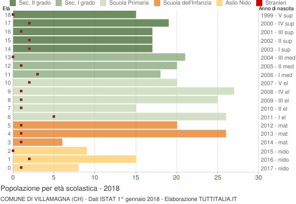 Grafico Popolazione in età scolastica - Villamagna 2018