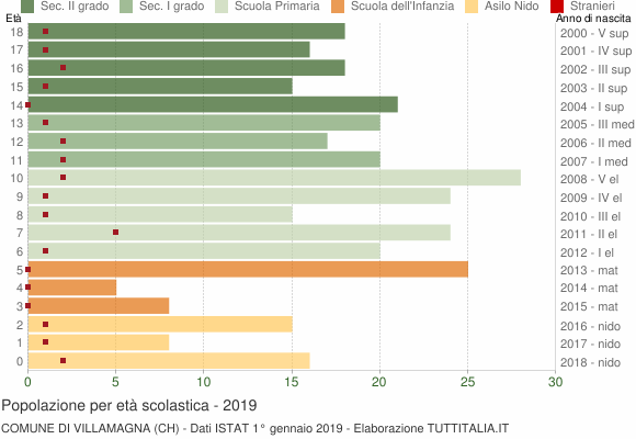 Grafico Popolazione in età scolastica - Villamagna 2019