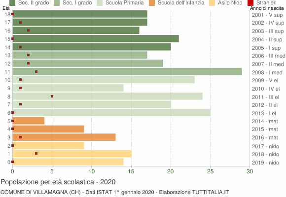 Grafico Popolazione in età scolastica - Villamagna 2020