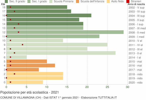 Grafico Popolazione in età scolastica - Villamagna 2021