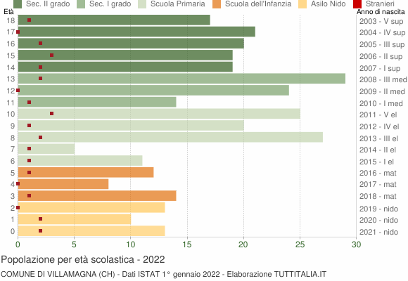 Grafico Popolazione in età scolastica - Villamagna 2022