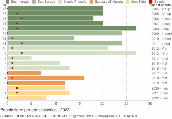 Grafico Popolazione in età scolastica - Villamagna 2023