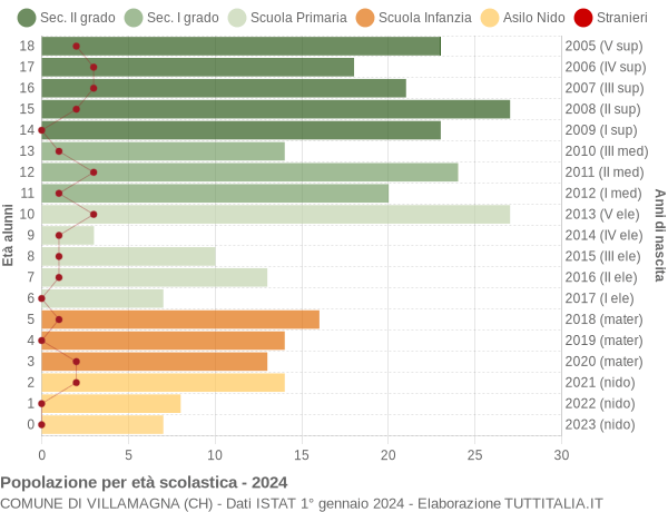 Grafico Popolazione in età scolastica - Villamagna 2024