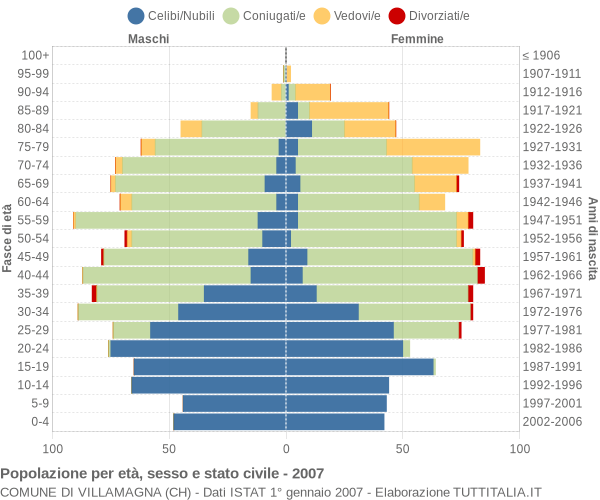 Grafico Popolazione per età, sesso e stato civile Comune di Villamagna (CH)