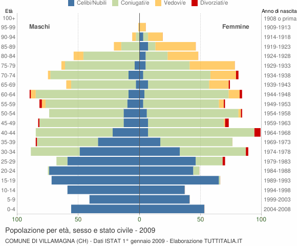 Grafico Popolazione per età, sesso e stato civile Comune di Villamagna (CH)
