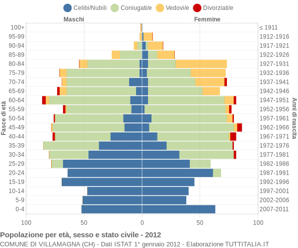 Grafico Popolazione per età, sesso e stato civile Comune di Villamagna (CH)