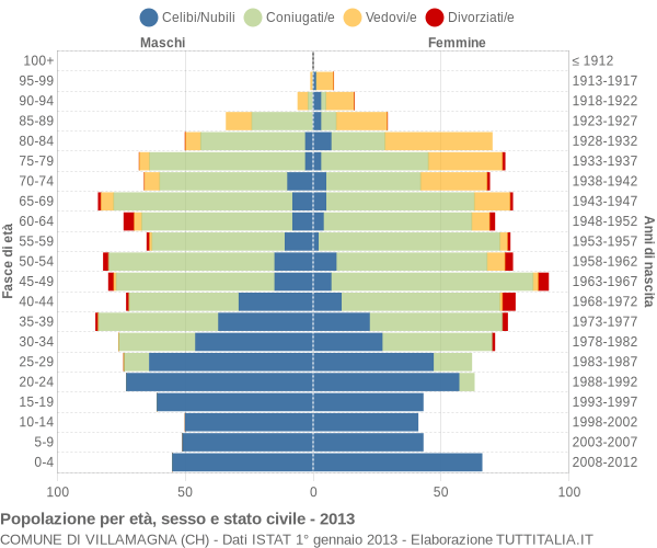 Grafico Popolazione per età, sesso e stato civile Comune di Villamagna (CH)