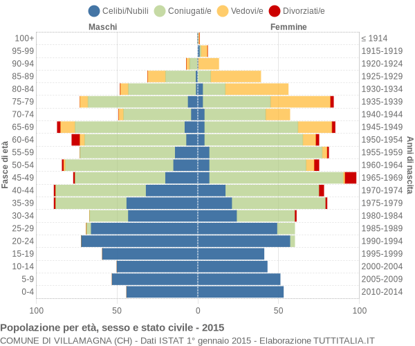 Grafico Popolazione per età, sesso e stato civile Comune di Villamagna (CH)