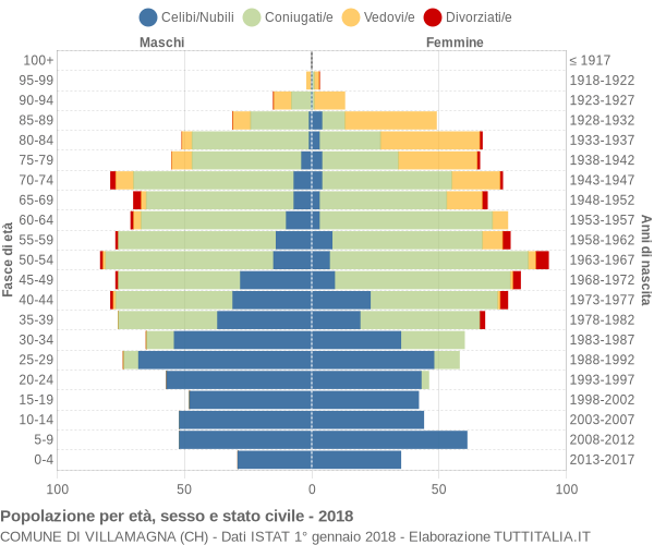 Grafico Popolazione per età, sesso e stato civile Comune di Villamagna (CH)