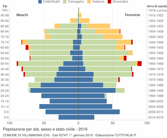 Grafico Popolazione per età, sesso e stato civile Comune di Villamagna (CH)