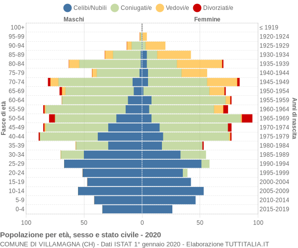 Grafico Popolazione per età, sesso e stato civile Comune di Villamagna (CH)