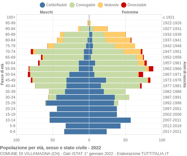 Grafico Popolazione per età, sesso e stato civile Comune di Villamagna (CH)