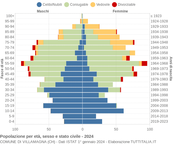 Grafico Popolazione per età, sesso e stato civile Comune di Villamagna (CH)