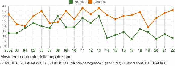 Grafico movimento naturale della popolazione Comune di Villamagna (CH)