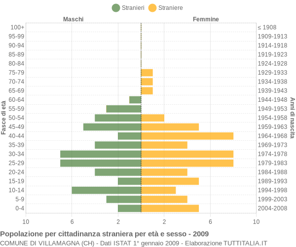 Grafico cittadini stranieri - Villamagna 2009