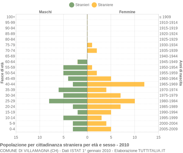 Grafico cittadini stranieri - Villamagna 2010