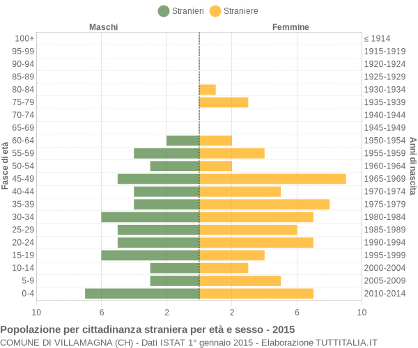 Grafico cittadini stranieri - Villamagna 2015