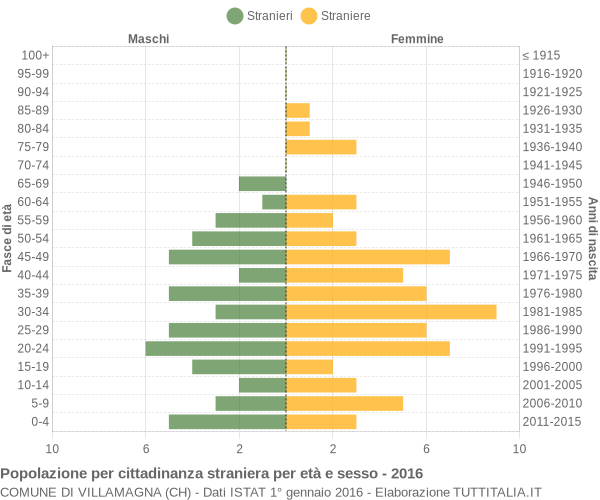 Grafico cittadini stranieri - Villamagna 2016