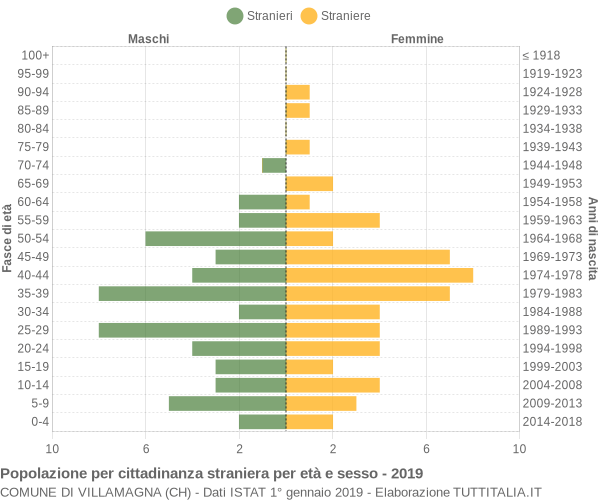 Grafico cittadini stranieri - Villamagna 2019