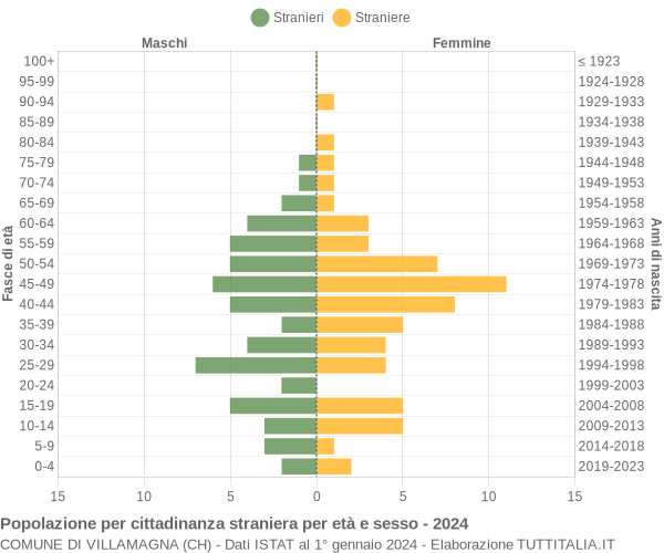 Grafico cittadini stranieri - Villamagna 2024