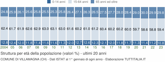 Grafico struttura della popolazione Comune di Villamagna (CH)