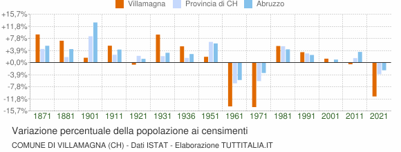 Grafico variazione percentuale della popolazione Comune di Villamagna (CH)