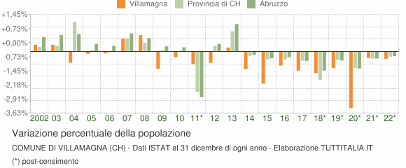 Variazione percentuale della popolazione Comune di Villamagna (CH)
