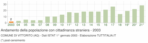 Grafico andamento popolazione stranieri Comune di Vittorito (AQ)