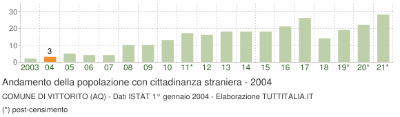 Grafico andamento popolazione stranieri Comune di Vittorito (AQ)