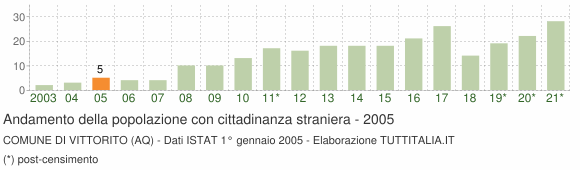 Grafico andamento popolazione stranieri Comune di Vittorito (AQ)