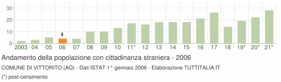 Grafico andamento popolazione stranieri Comune di Vittorito (AQ)
