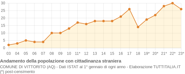 Andamento popolazione stranieri Comune di Vittorito (AQ)