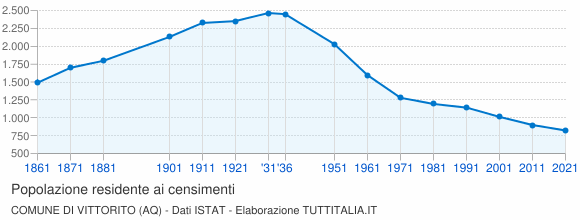Grafico andamento storico popolazione Comune di Vittorito (AQ)