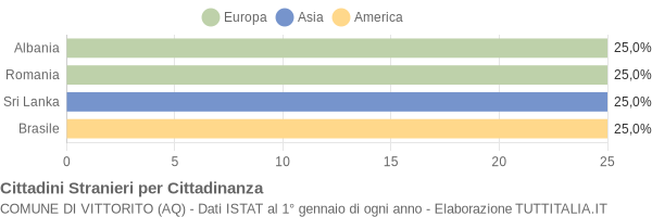 Grafico cittadinanza stranieri - Vittorito 2006