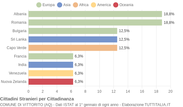 Grafico cittadinanza stranieri - Vittorito 2012