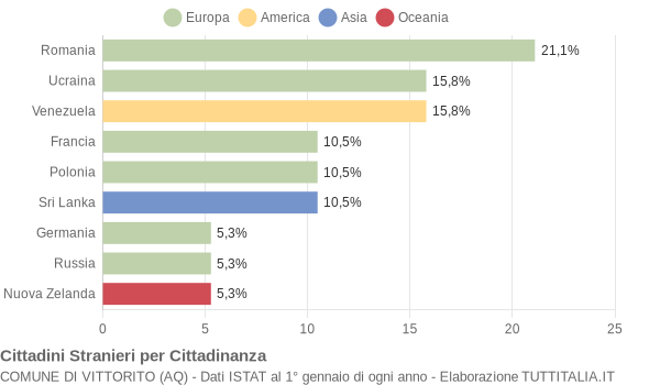 Grafico cittadinanza stranieri - Vittorito 2019