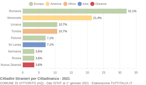 Grafico cittadinanza stranieri - Vittorito 2021