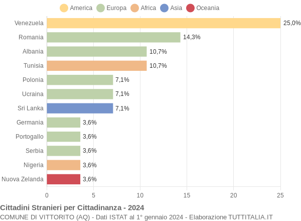 Grafico cittadinanza stranieri - Vittorito 2024