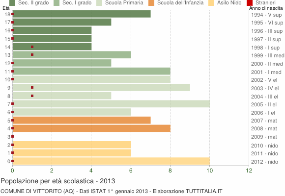 Grafico Popolazione in età scolastica - Vittorito 2013