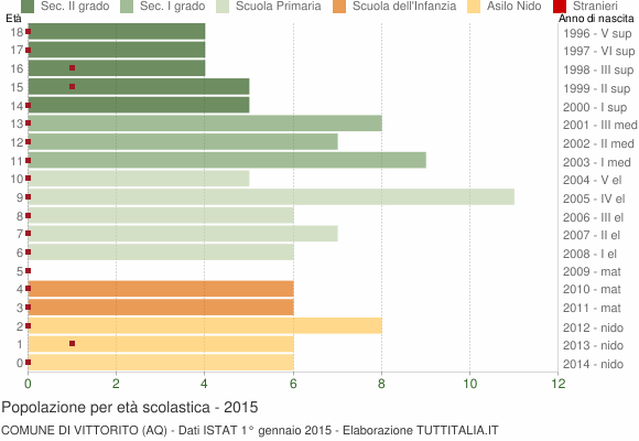 Grafico Popolazione in età scolastica - Vittorito 2015
